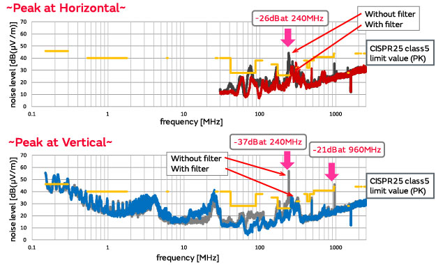 Examples of actions taken to comply with the CISPR25 standard governing radio emissions (noise emitted) from devices mounted in vehicles