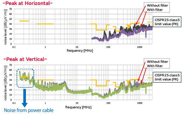 Examples of actions taken to comply with the CISPR25 standard governing radio emissions (noise emitted) from devices mounted in vehicles