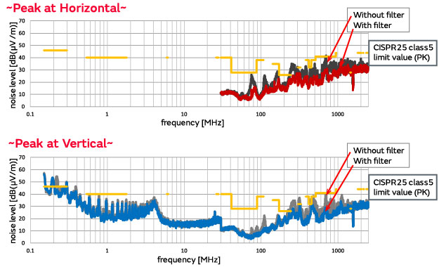 Examples of actions taken to comply with the CISPR25 standard governing radio emissions (noise emitted) from devices mounted in vehicles