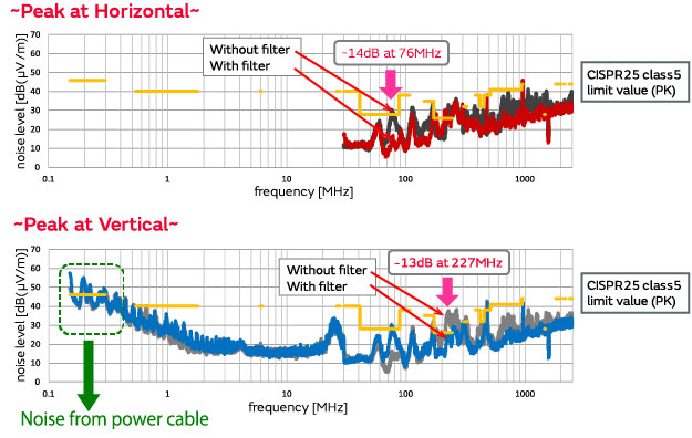Examples of actions taken to comply with the CISPR25 standard governing radio emissions (noise emitted) from devices mounted in vehicles