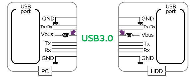 Examples of actions taken to comply with the CISPR25 standard governing radio emissions (noise emitted) from devices mounted in vehicles