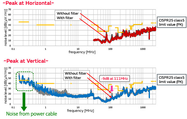 Examples of actions taken to comply with the CISPR25 standard governing radio emissions (noise emitted) from devices mounted in vehicles