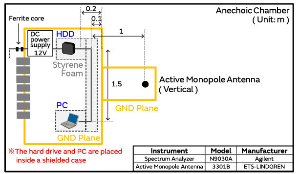 Examples of actions taken to comply with the CISPR25 standard governing radio emissions (noise emitted) from devices mounted in vehicles