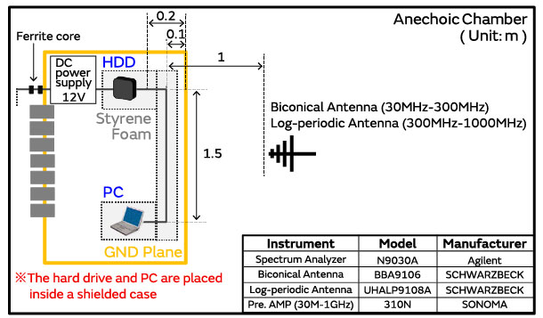 Examples of actions taken to comply with the CISPR25 standard governing radio emissions (noise emitted) from devices mounted in vehicles