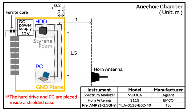 Examples of actions taken to comply with the CISPR25 standard governing radio emissions (noise emitted) from devices mounted in vehicles
