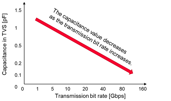 Graph of capacitance