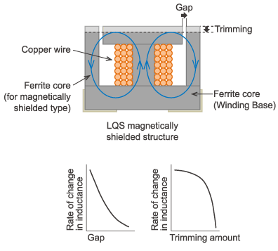 Image of LQS magnetically shielded structure, Graph of the change in inductance