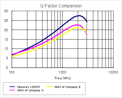 LQP03T_ 02 Series achieved High Q with a unique internal structure