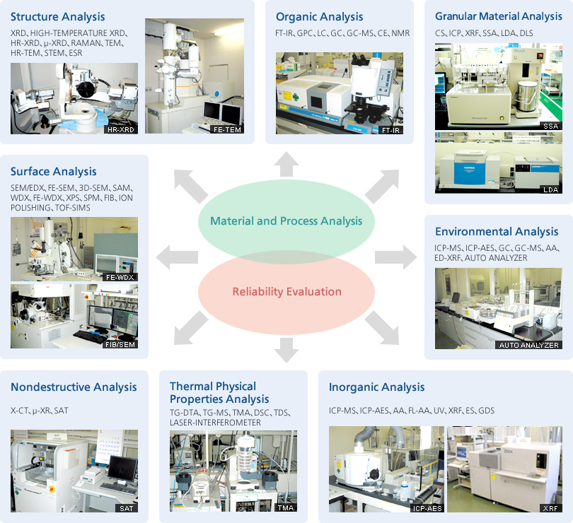 Murata's Evaluation and Analysis Technology Provides Security to Customers