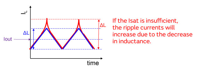 Power Inductor Basic Course
