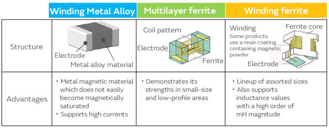 Image of Power inductors structures