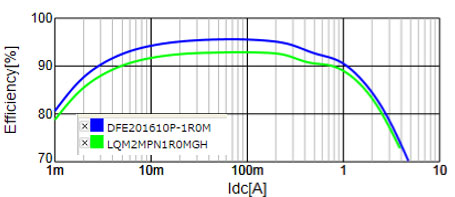 Power Inductor Basic Course