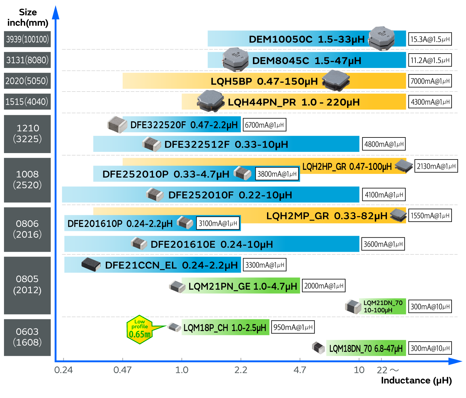 List of inductance values
