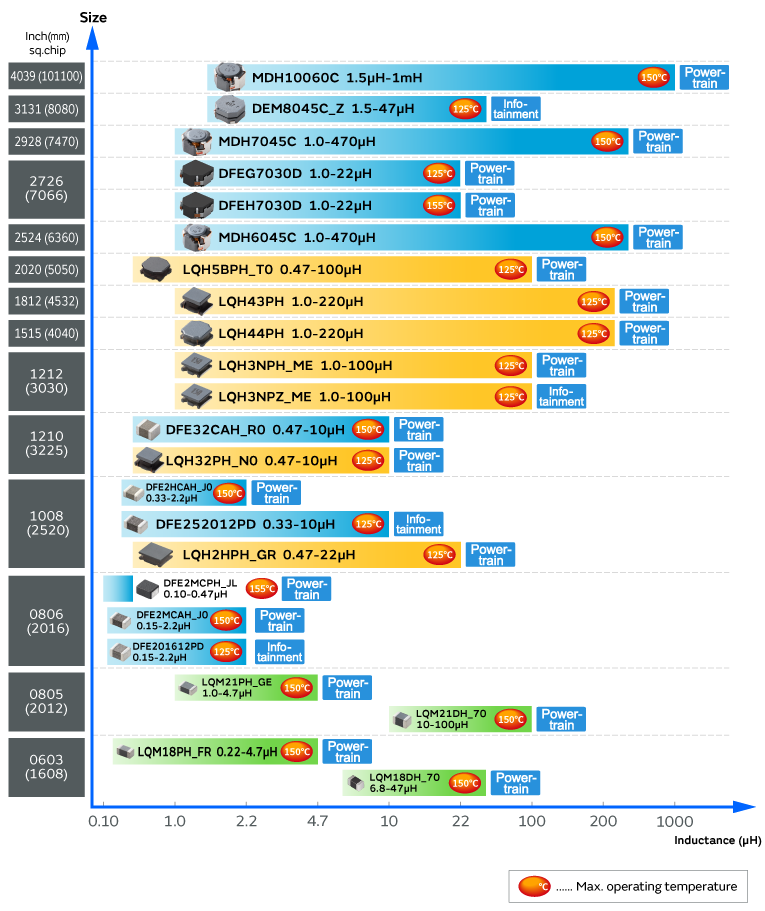 List of inductance values
