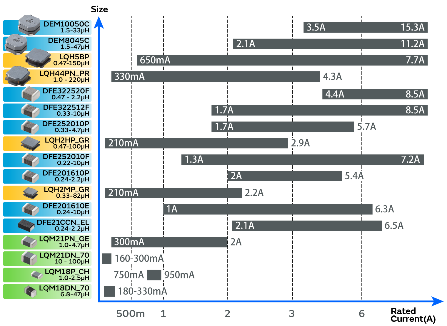 List of rated current values