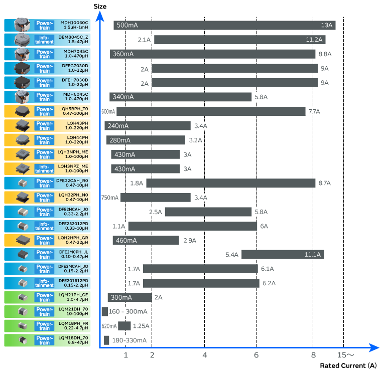 List of rated current values