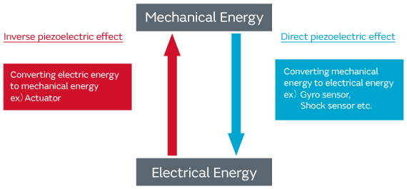 Piezoelectric Actuators