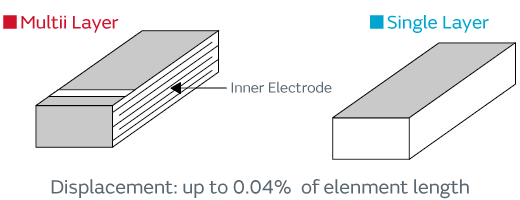 d31type Piesoelectric Actuators