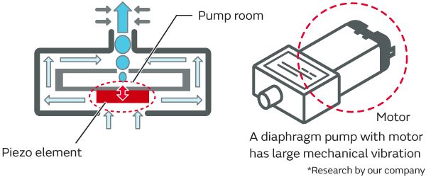 Fig of Comfortable blowers (pumps) even when worn