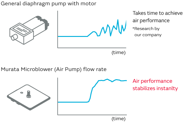 Fig of Send air in the desired instant