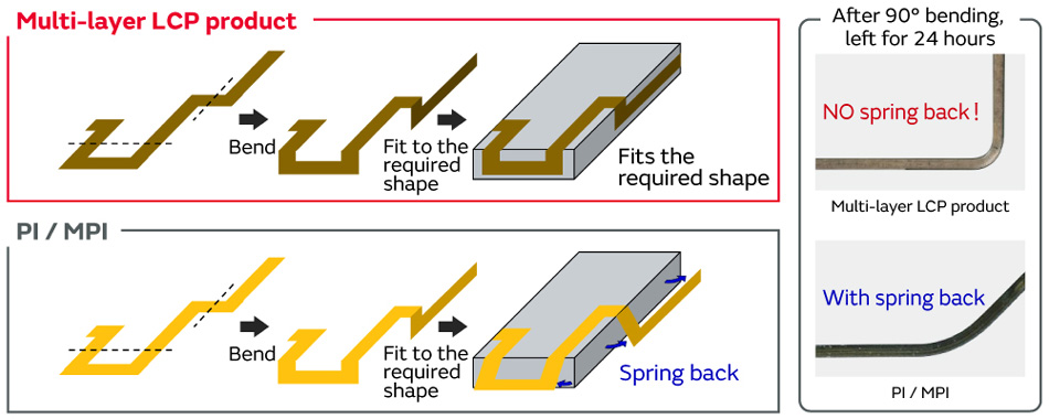 Multi-layer LCP product and PI/MPI