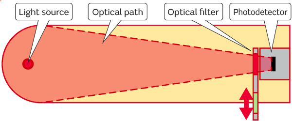 Figure of One light source, one optical path, two filters, and one element system