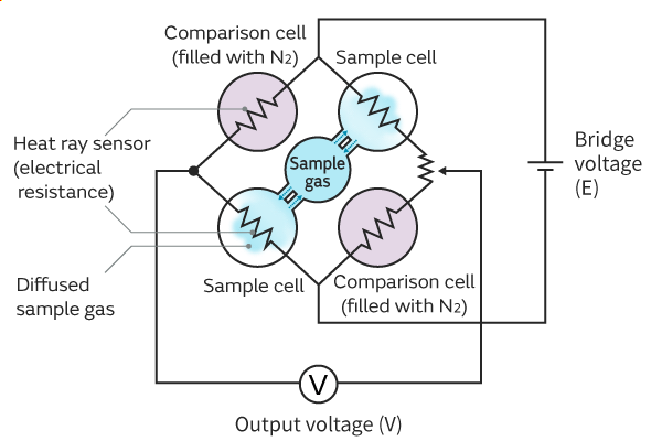 Figure of Thermal Conductivity Detector (TCD) Method