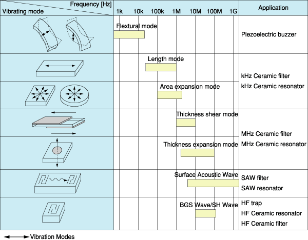 Vibration Modes