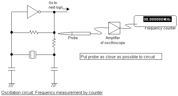 Oscillation circuit:Frequency measurement by counter