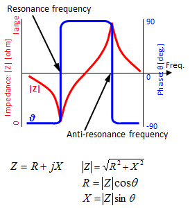 Figure. Resonance characteristic of crystal