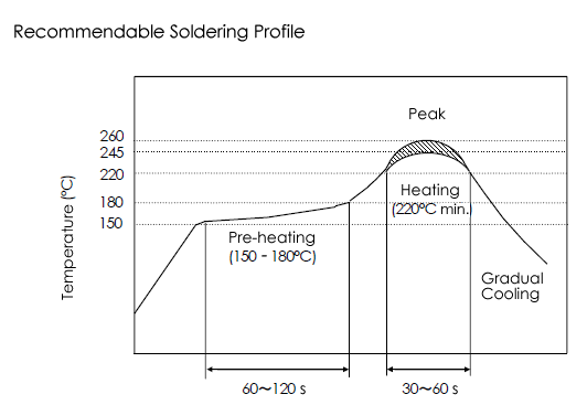 Recommendable Flux and Solder