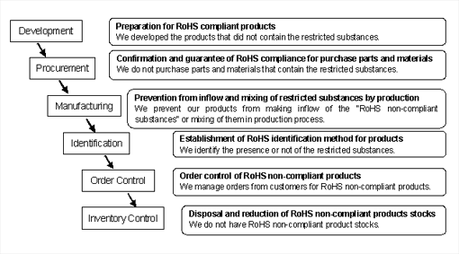System of Guarantee for Product Specification Compliant with EU RoHS