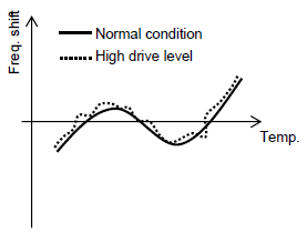 Curve in Figure 3 following