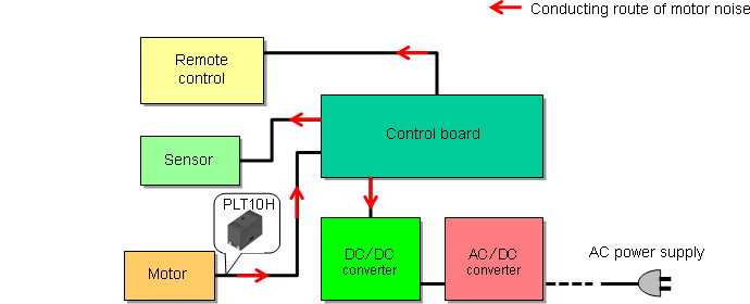 Conducting route of motor noise
