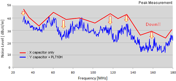 Noise suppression effect of motors for nursing care and health appliances